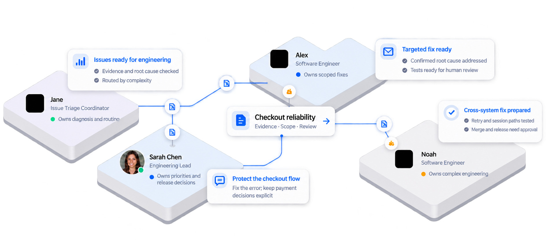 Engineering employees share context, identify unresolved decisions, and keep approved work moving with human oversight.
