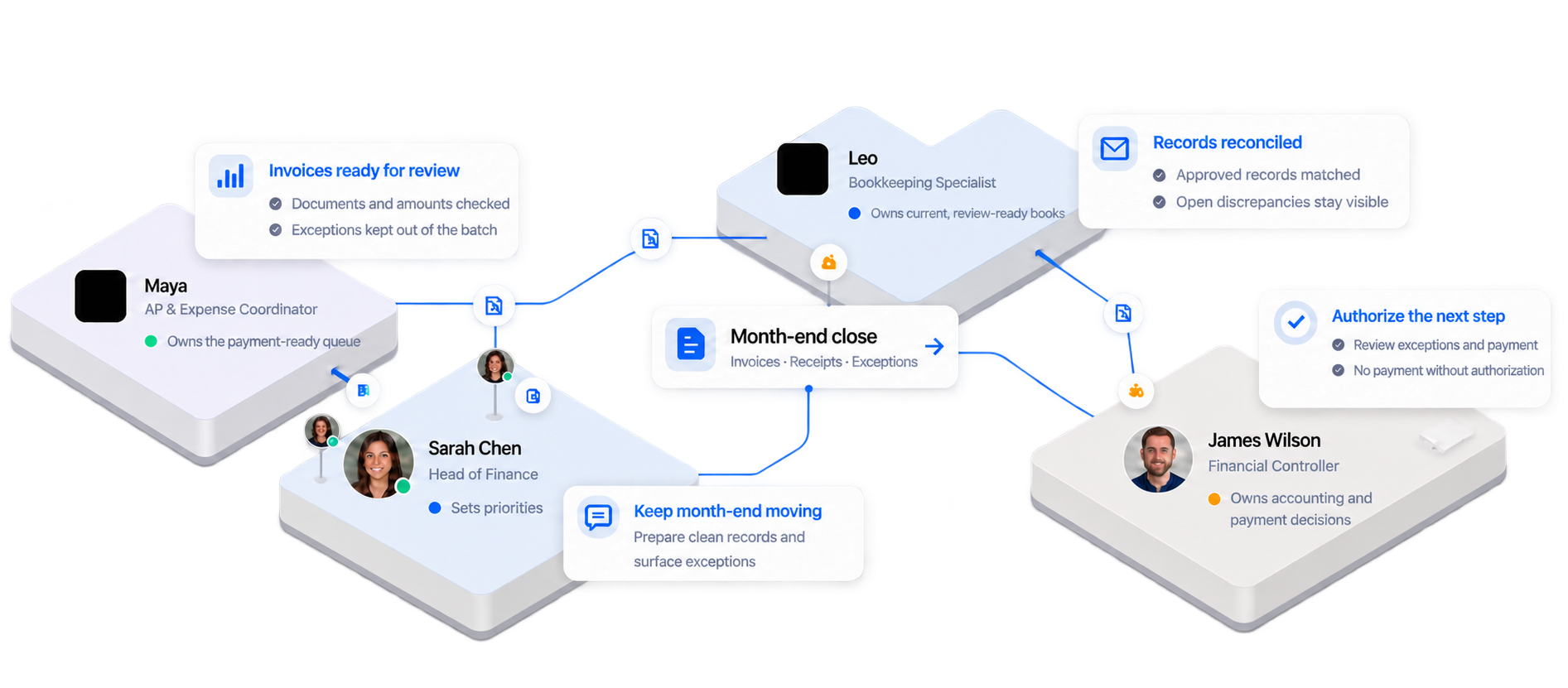 Finance employees share context, identify unresolved decisions, and keep approved work moving with human oversight.