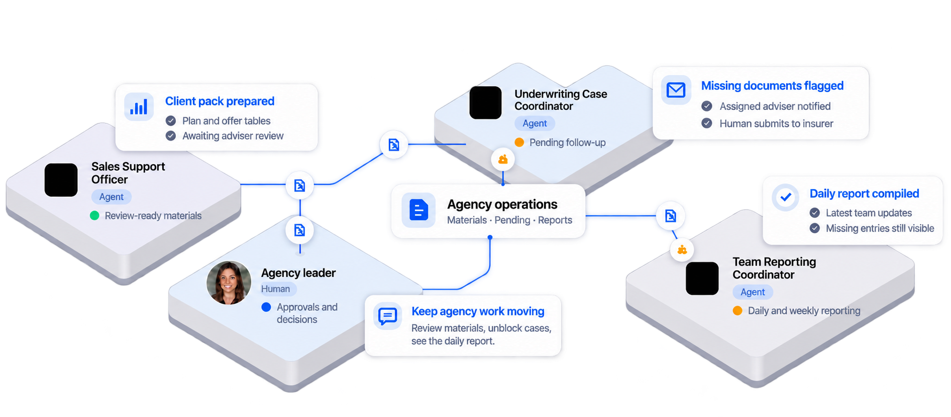 Three AI employees own client materials, Pending follow-up and team reporting alongside an agency leader. Human advisers review materials and submit documents.